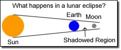 What happens in a lunar eclipse?