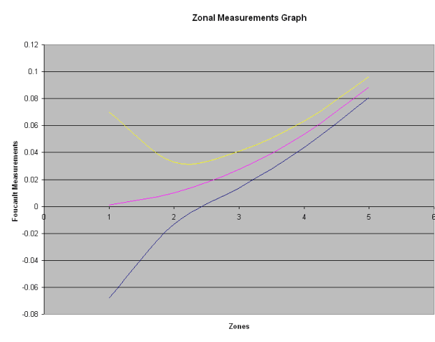 Chart Zonal Measurements Graph